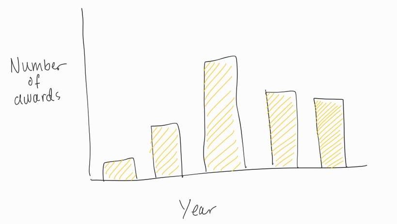 An early hand-drawn sketch exploring grouped bar charts and labels.